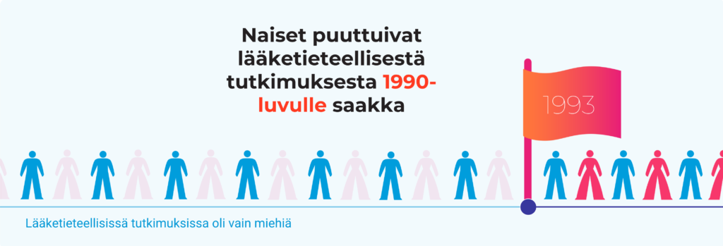 Infograafi, joka kuvaa sitä, kuinka naiset puuttuivat lääketieteellisestä tutkimuksesta 1990-luvulle saakka.