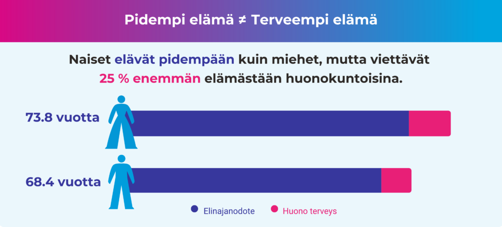 Infograafi, jossa kuvataan sitä, kuinka naiset elävät keskimäärin pidempään kuin miehet, mutta viettävät 25% elämästään huonokuntoisina.