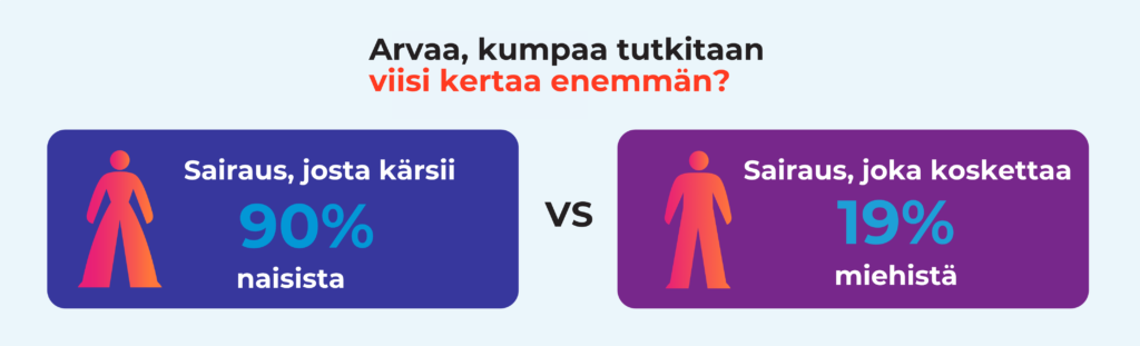 Infograafi-tyylinen kuva, jossa lukee "Arvaa kumpaa tutkitaan viisi kertaa enemmän? Sairaus, josta kärsii 90% naisista versus sairaus, joka koskettaa 19% miehistä.